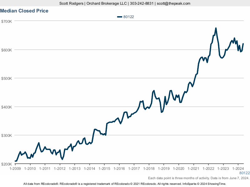 centennial 80122 home prices chart