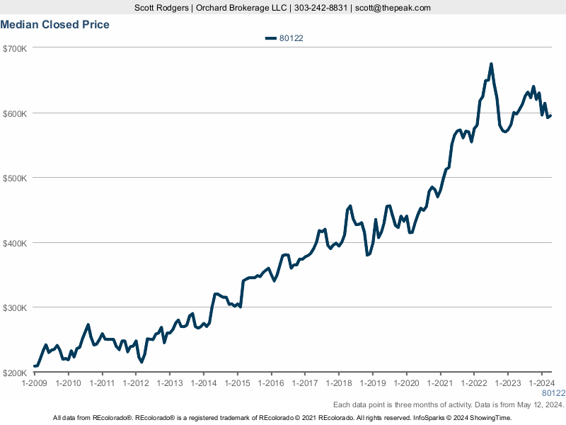 centennial 80122 home prices chart