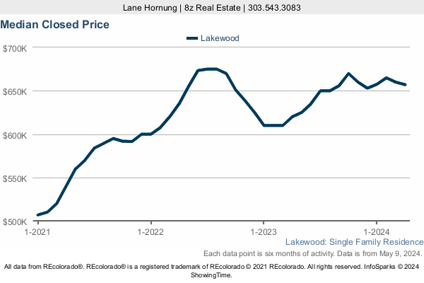 Median Home Sold Price in Lakewood a 3 Year Graph