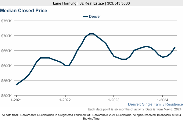 Median Home Sold Price in Denver a 3 Year Graph