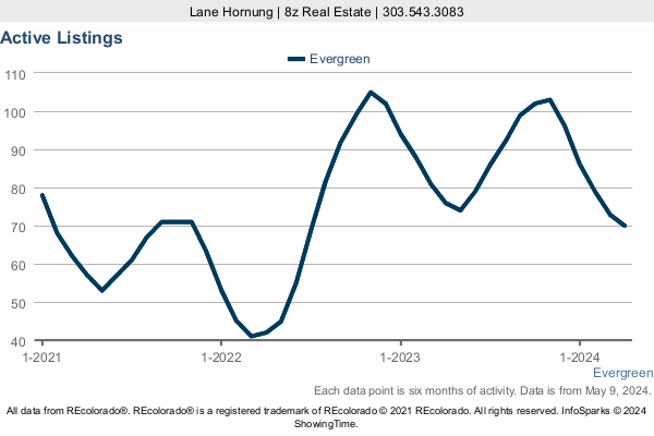 Number of Homes for Sale by month in Evergreen in a 3 Year Graph