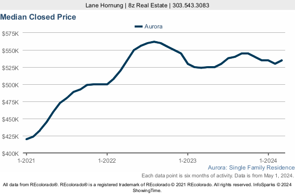 Median Home Sold Price in Aurora a 3 Year Graph