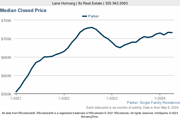 Median Home Sold Price in Parker a 3 Year Graph