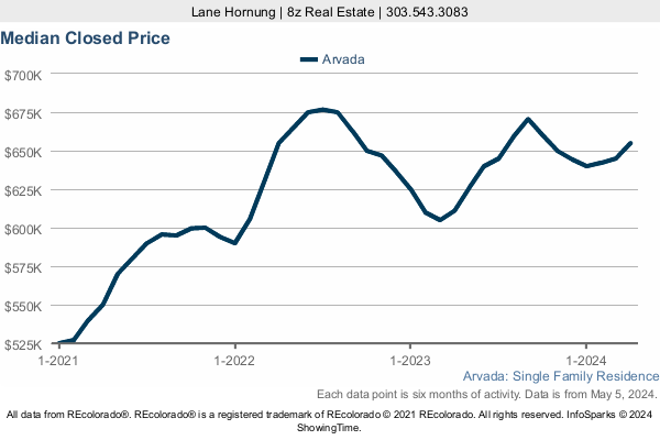 Median Home Sold Price in Arvada a 3 Year Graph