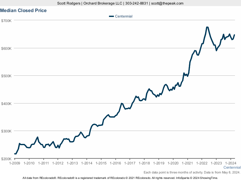median closed home price trend chart for Centennial, Colorado