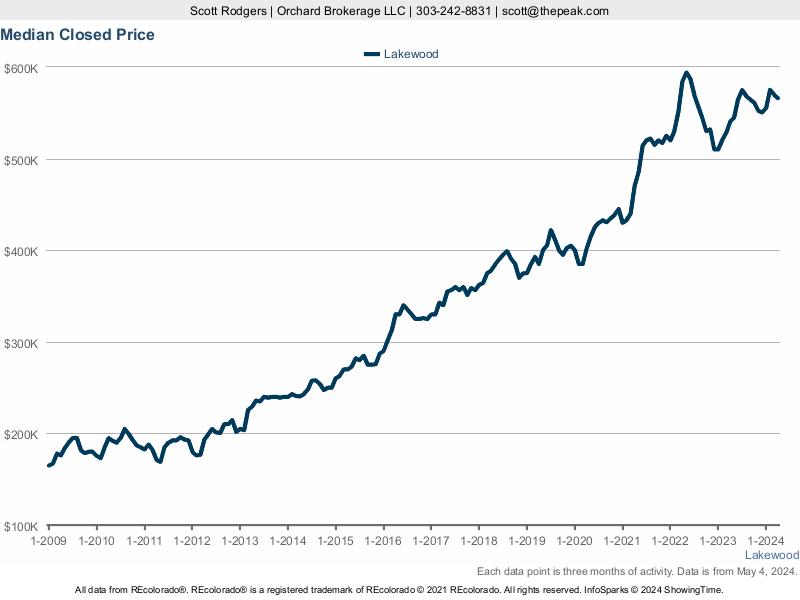 Lakewood Median Closed Price Trend Chart
