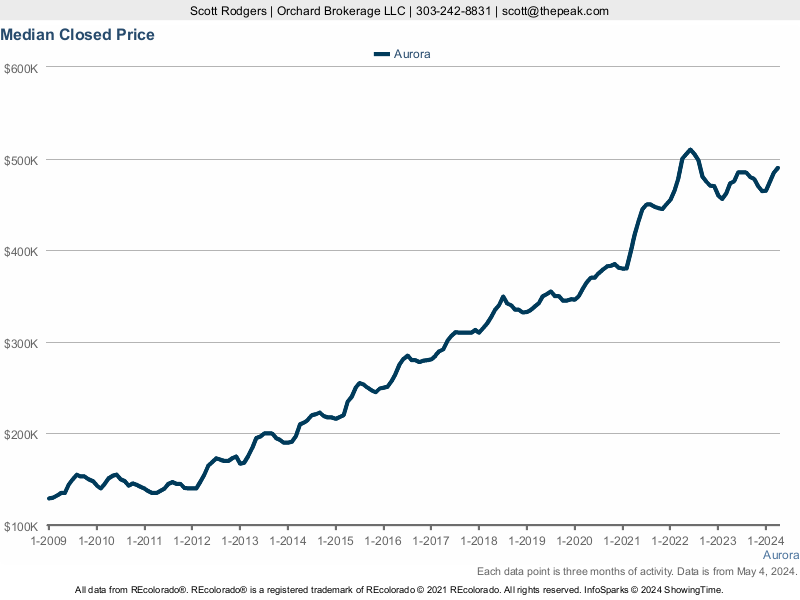 Aurora Median Closed Price Trend Chart