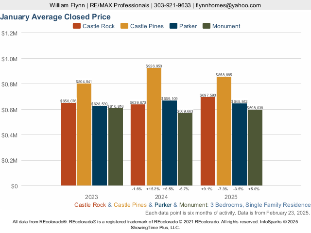 Parker vs Castle Rock vs Castle Pines vs Monument Median Closed Price Live Update