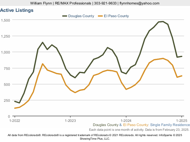 Douglas County vs El Paso County Active Listings Live Update