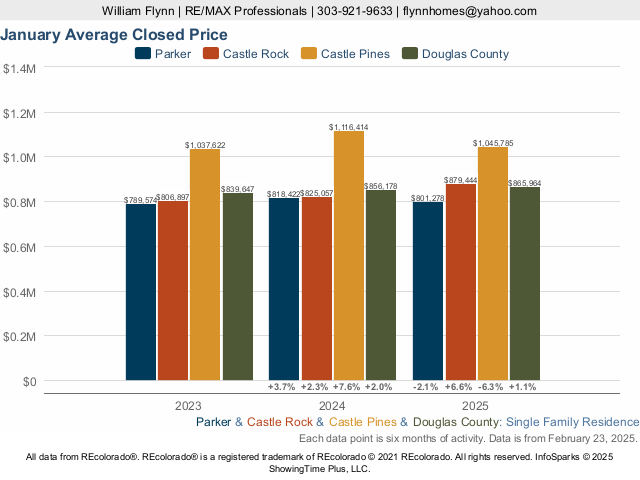 Douglas County vs Parker vs Castle Rock vs Castle Pines Median Closed Price Live Update