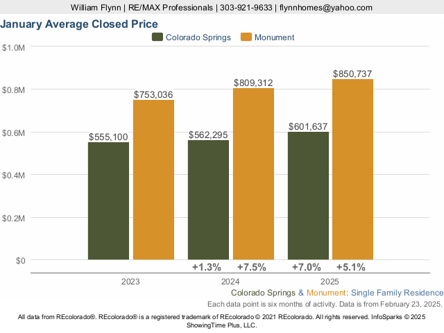 Colorado Springs vs Monument Colorado Median Closed Price Live Update