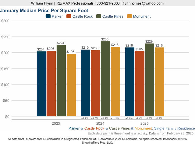 Parker vs Castle Rock vs Castle Pines vs Monument Median Price Per SQFT Live Update