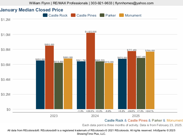 Parker vs Castle Rock vs Castle Pines vs Monument Median Closed Price Live Update