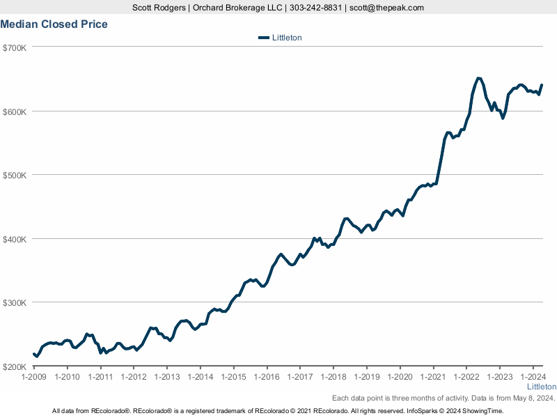 Littleton Home Sales Median Closed Price Trend Chart