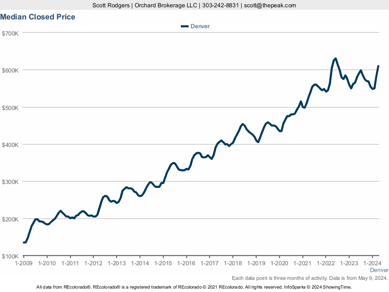 Denver County Median Closed Sales Price Trend Chart