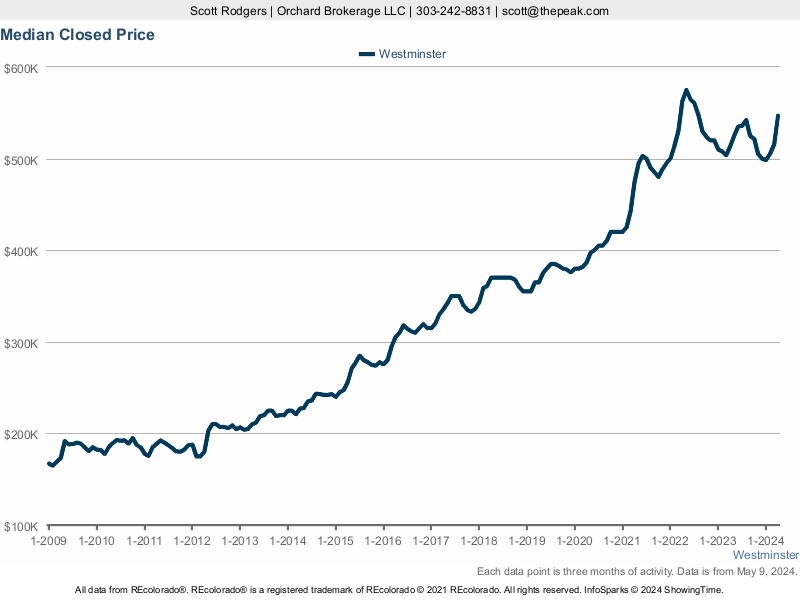 Westminster Homes Median Closed Price Trend Chart