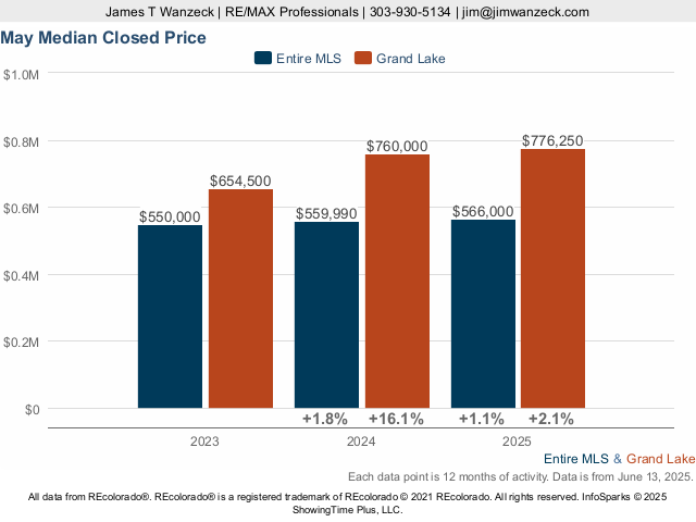 Grand Lake Median Closed Price Live Update