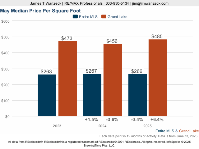 Grand Lake Median Price Per SQFT Live Update