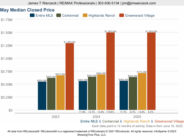 DTC - The Georgetown Market Trend Live Update