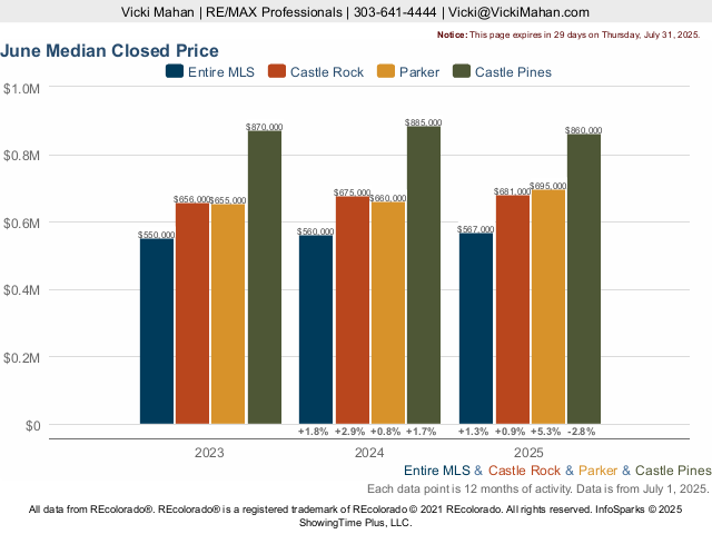 The Canyons at Castle Pines Market Trend Live Update