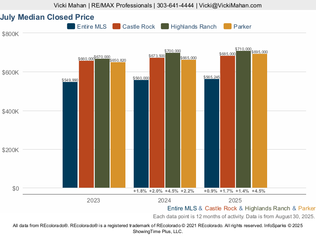 Highlands Ranch Southridge Market Trend Live Update