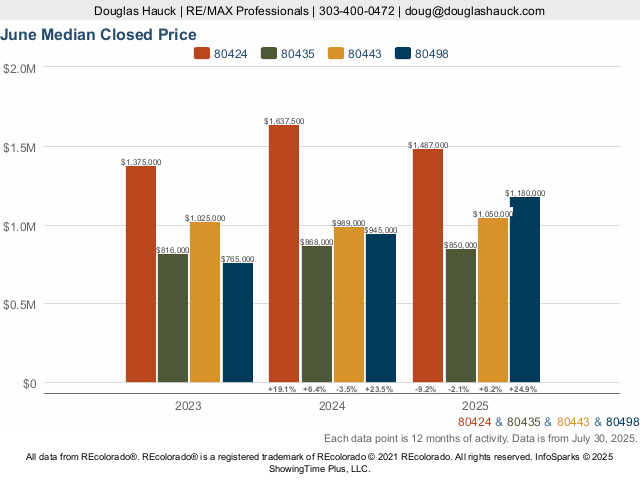 Eagle Summit Real Estate Market Trend Live Update