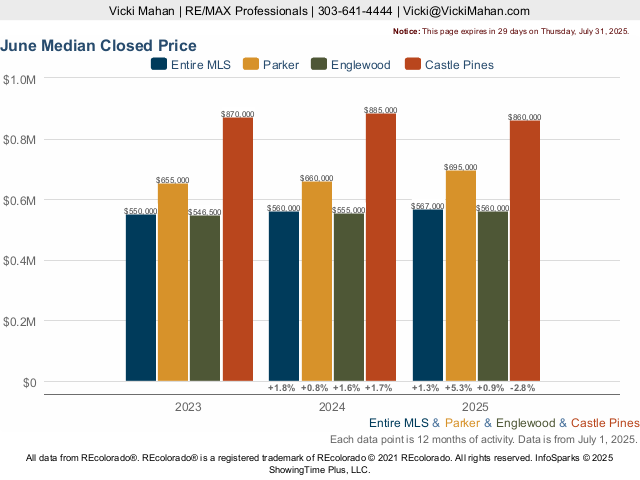 Stepping Stone Parker, Colorado Market Trend Live Update