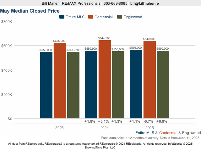 Marvella Homes Centennial, Colorado Market Trend Live Update