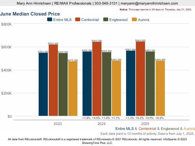 Piney Creek Village Market Trend Live Update