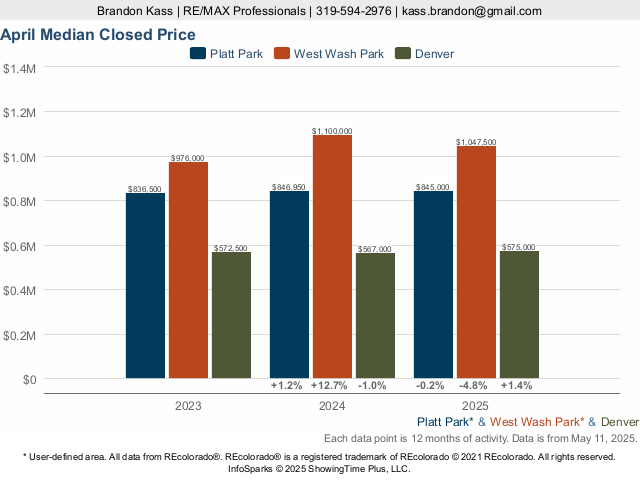 Platt Park Denver Market Trend Live Update
