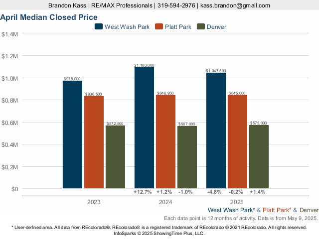 West Wash Park Homes Market Trend Live Update