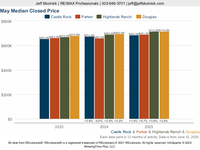 Homes Castle Rock Colorado Market Trend Live Update