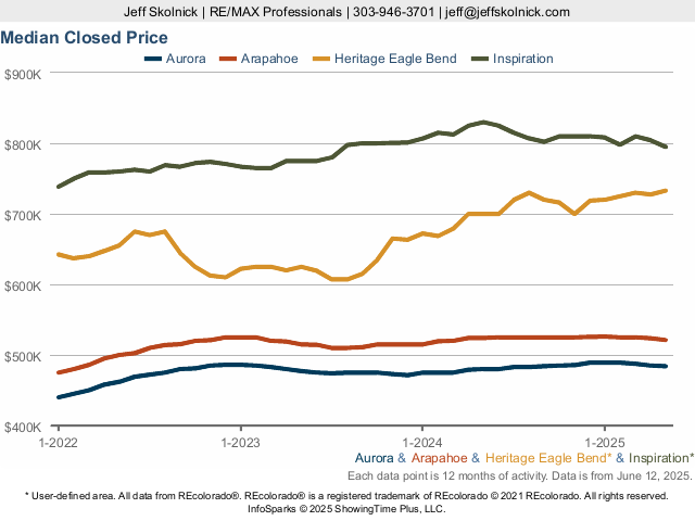 Heritage Eagle Bend Colorado Market Trend Live Update