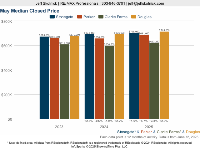 Stonegate Homes Colorado Market Trend Live Update