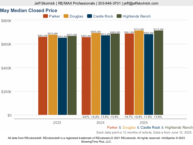 Homes Parker Colorado Market Trend Live Update