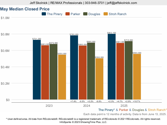 The Pinery Parker Colorado Market Trend Live Update