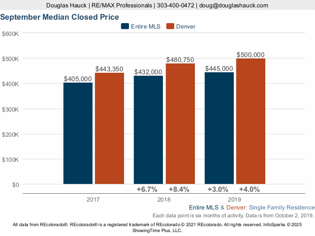 Denver County Median Price Live Update