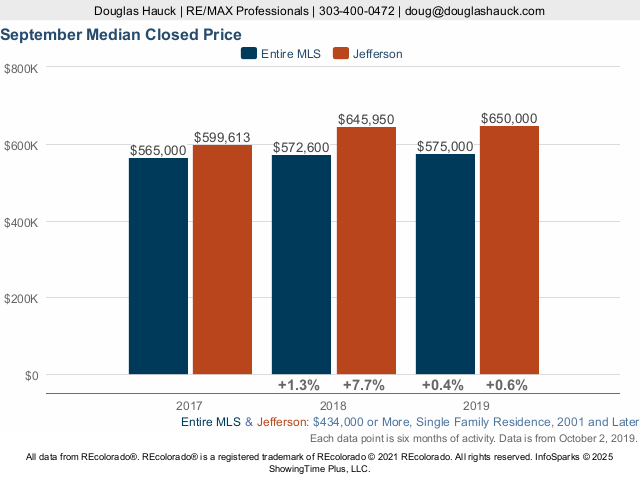 Jefferson County Median Price Live Update