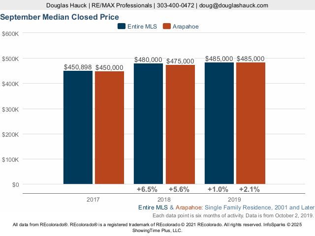 Arapahoe County Median Price Live update