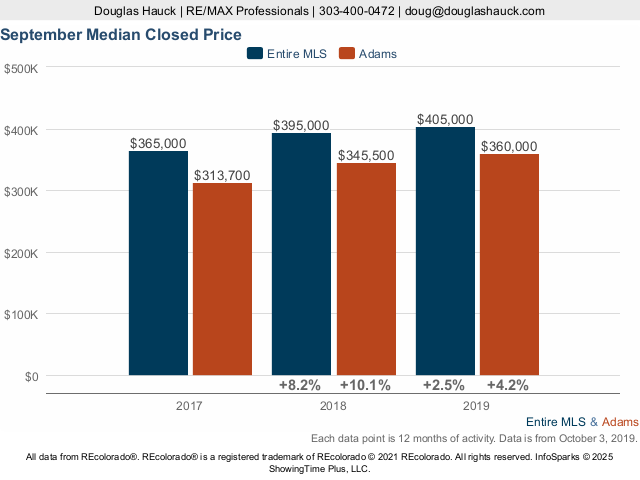 Adam County Median Price Live Update