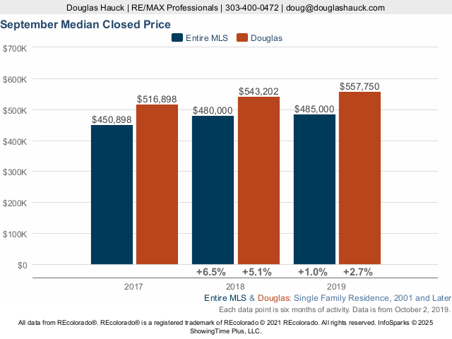 Douglas County Median Price Live Update