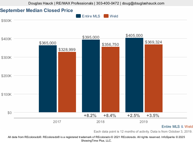 Weld County Median Price Live Update