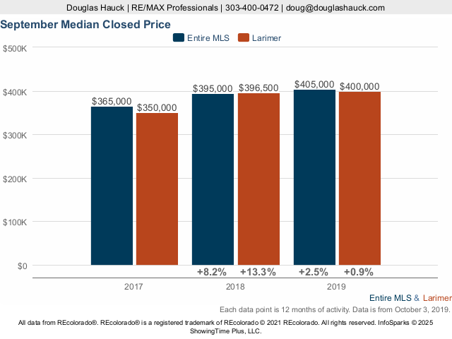 Larimer County Median Price Live Update