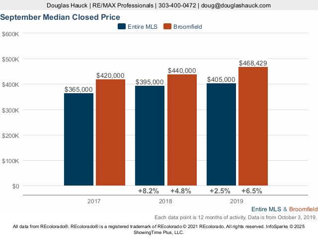 Broomfield County Median Price Live Update