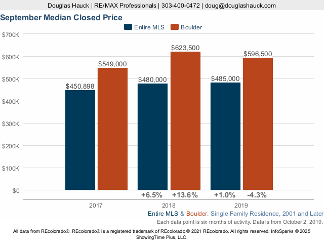 Boulder County Median Price Live Update