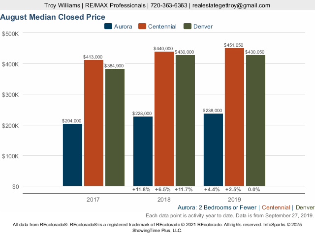 Aurora, Centennial and Denver Market Comparison