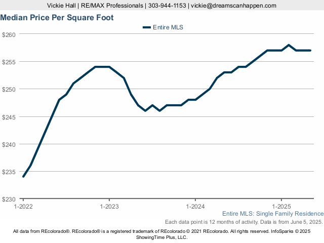 Colorado Median Price Per Square Foot LIVE update