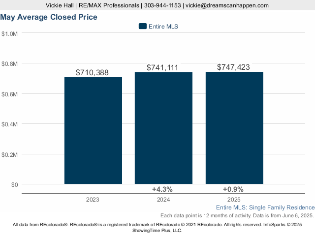 Average Sold Prices LIVE Update