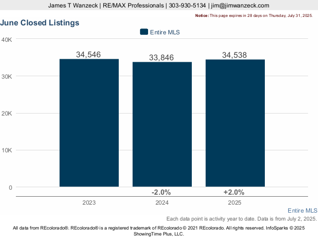 Solds listings YTD Live Update