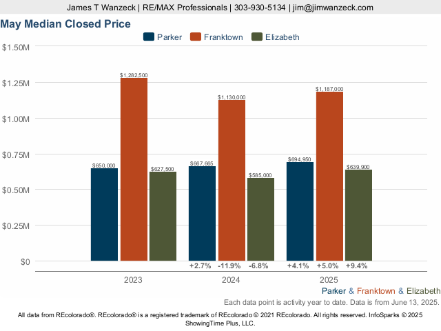 Parker vs Franktown vs Elizabeth Median Sold Price